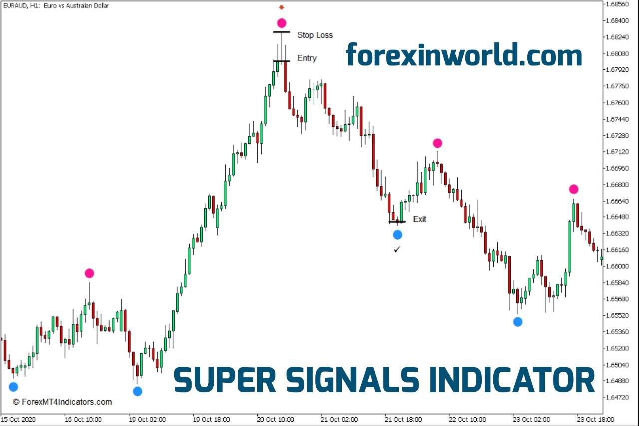 Super Signal Indicator Mt Mt Free Downoad Forex In World