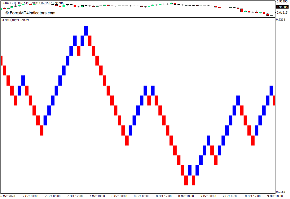 Renko Charts Indicator For MT4 & MT5 (Free Download) FOREX IN WORLD