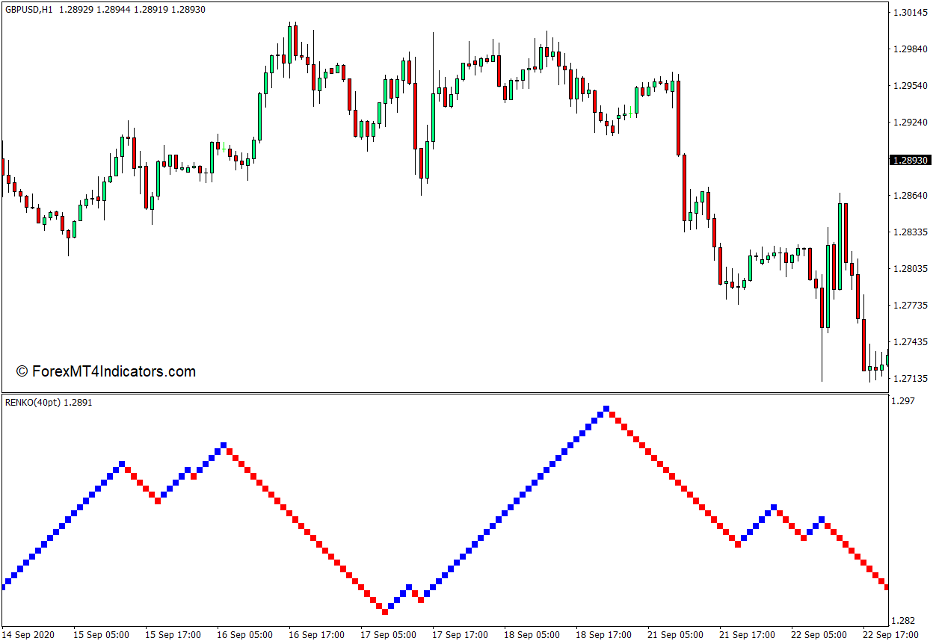 Renko Charts Indicator For MT4 & MT5 (Free Download) FOREX IN WORLD