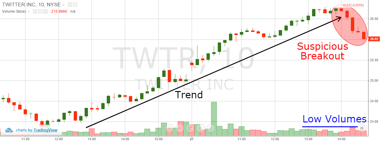 BEAR TRAP – BEST STRATEGIES FOR SHORT TERM TRADES | FOREX IN WORLD