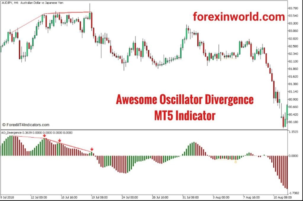 Awesome Oscillator Divergence Indicator MT5 (Free Download) FOREX IN