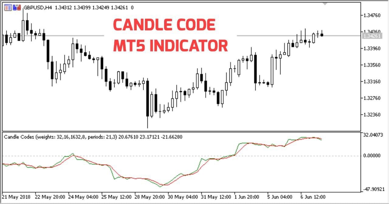 Candle Code Indicator MT5 (Free Download) | FOREX IN WORLD