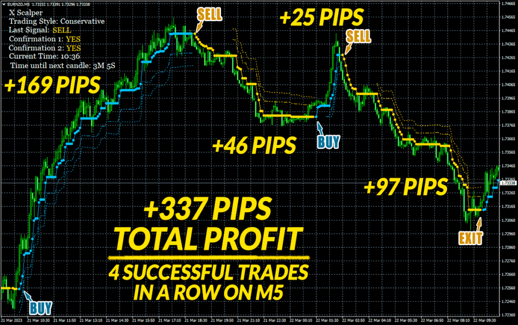 X Scalper Indicator MT4 Details (Download Link)