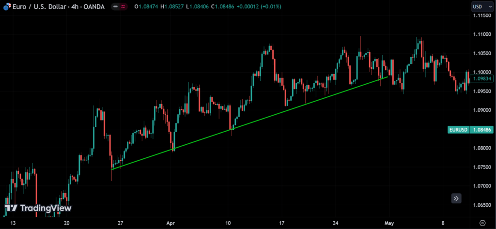 Trends & Trend Lines in Technical Analysis